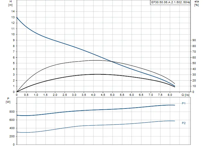 Diagramm mit Pumpenkennlinien von Grundfos, einschließlich Förderhöhe (H) in m und Volumenstrom (Q) in l/s sowie Leistungsaufnahme (P) in W.
